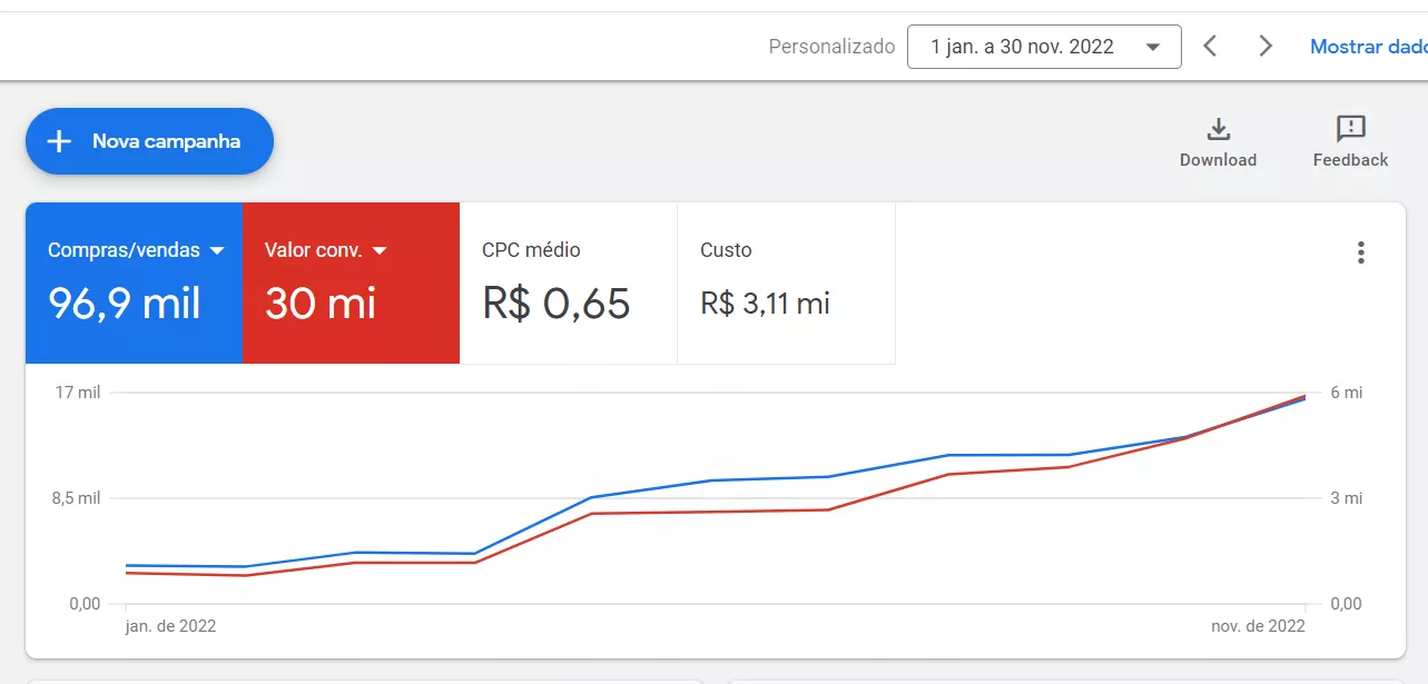 Painel de resultados de campanhas no Google Ads